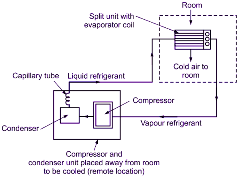 What is Split Air Conditioning System? Working, Construction & Advantages - ElectricalWorkbook